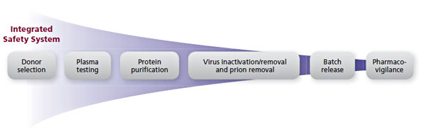 Integrated Safety System